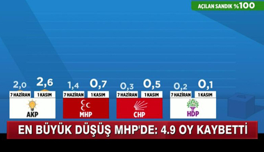 Ak Parti 317 vekil kazandı