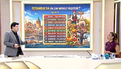 İstanbul'da en çok nereli yaşıyor?